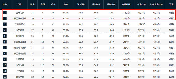 新葡京网站-50分狂胜四川稳居第一！卢伟：希望保持状态回到主场继续打漂亮的比赛|上海男篮|广东|四川队|四川男篮|袁堂文_新浪体育_新浪新闻